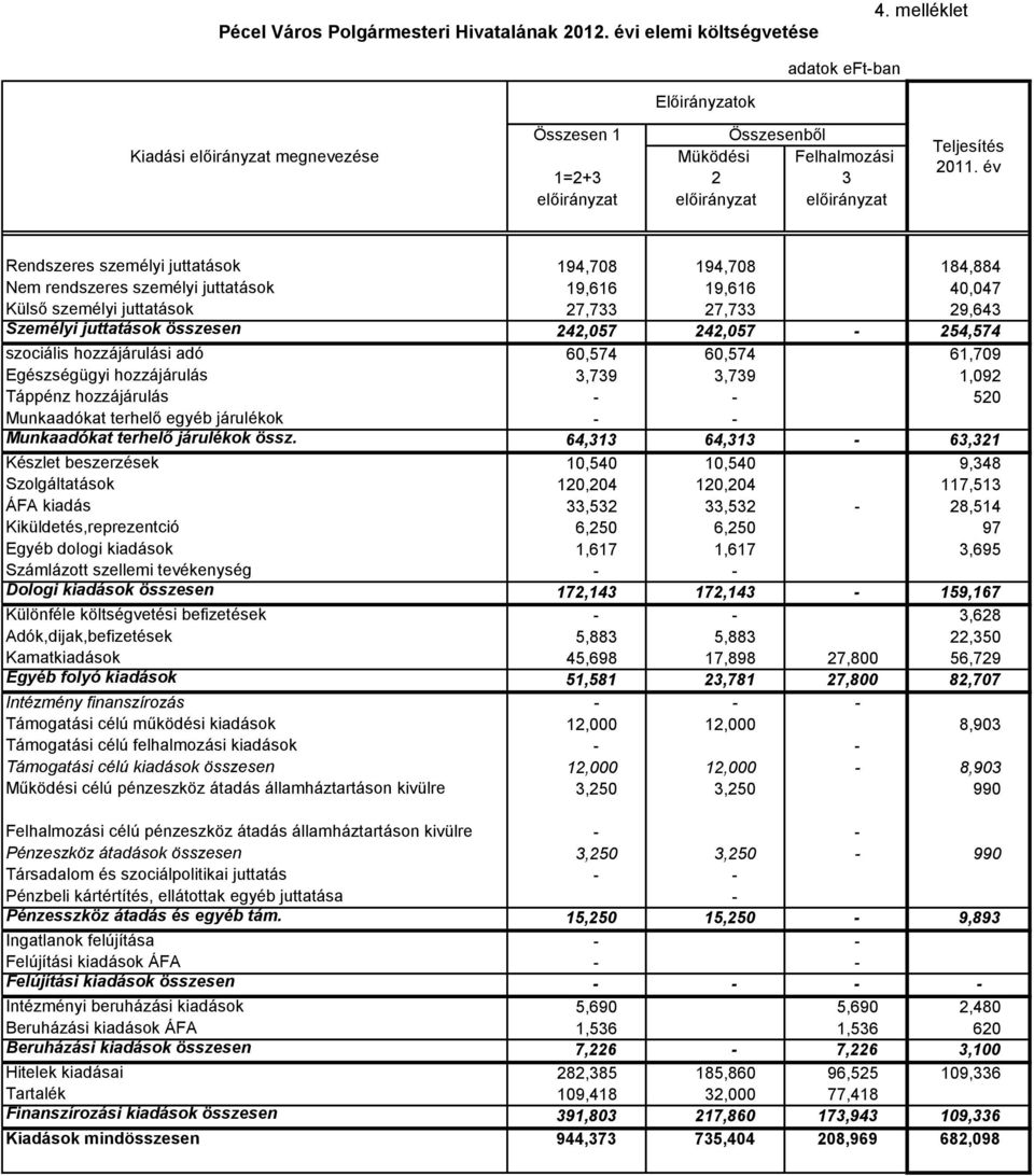 242,057-254,574 szociális hozzájárulási adó 60,574 60,574 61,709 Egészségügyi hozzájárulás 3,739 3,739 1,092 Táppénz hozzájárulás - - 520 Munkaadókat terhelő egyéb járulékok - - Munkaadókat terhelő