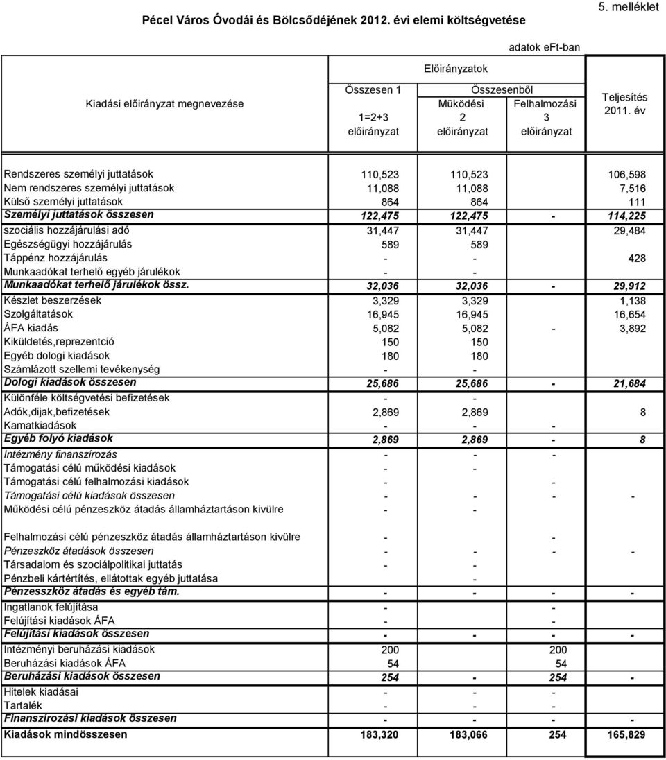 122,475-114,225 szociális hozzájárulási adó 31,447 31,447 29,484 Egészségügyi hozzájárulás 589 589 Táppénz hozzájárulás - - 428 Munkaadókat terhelő egyéb járulékok - - Munkaadókat terhelő járulékok