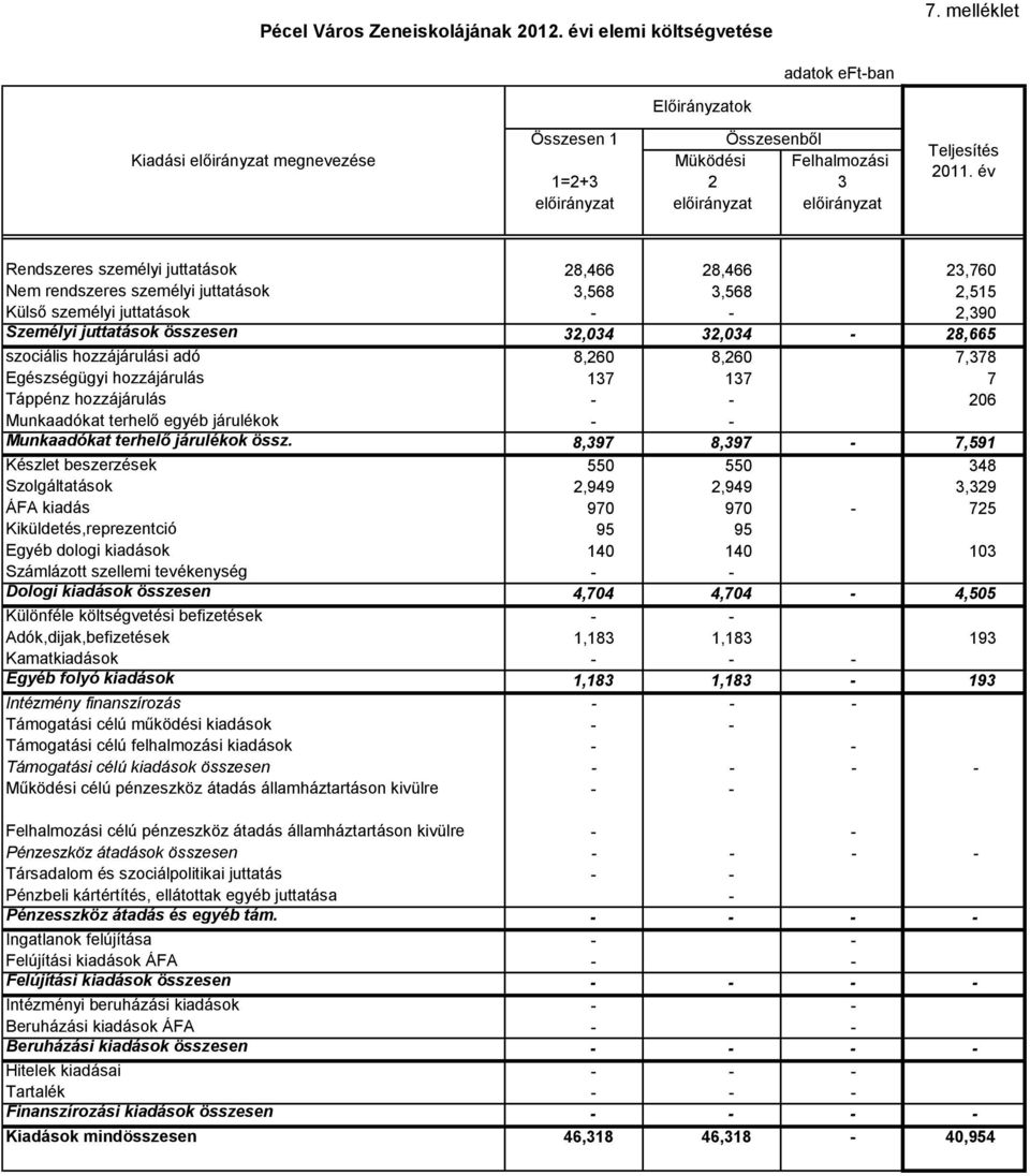 szociális hozzájárulási adó 8,260 8,260 7,378 Egészségügyi hozzájárulás 137 137 7 Táppénz hozzájárulás - - 206 Munkaadókat terhelő egyéb járulékok - - Munkaadókat terhelő járulékok össz.