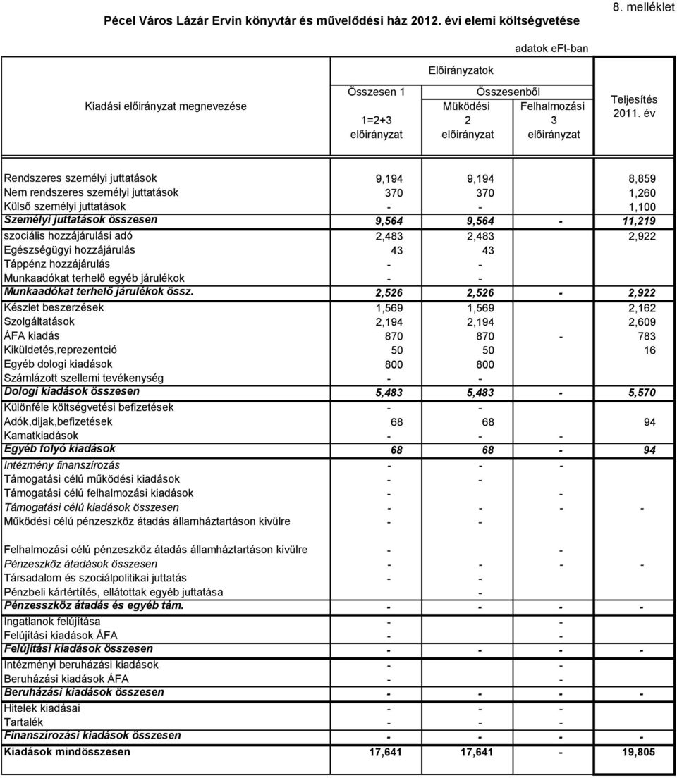 hozzájárulási adó 2,483 2,483 2,922 Egészségügyi hozzájárulás 43 43 Táppénz hozzájárulás - - Munkaadókat terhelő egyéb járulékok - - Munkaadókat terhelő járulékok össz.