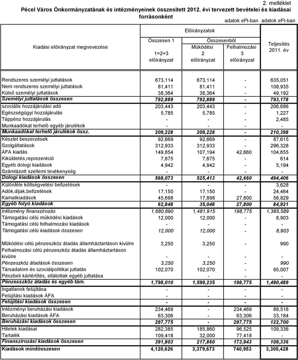 792,889-793,178 szociális hozzájárulási adó 203,443 203,443-206,686 Egészségügyi hozzájárulás 5,785 5,785-1,227 Táppénz hozzájárulás - - - 2,485 Munkaadókat terhelő egyéb járulékok - - - -