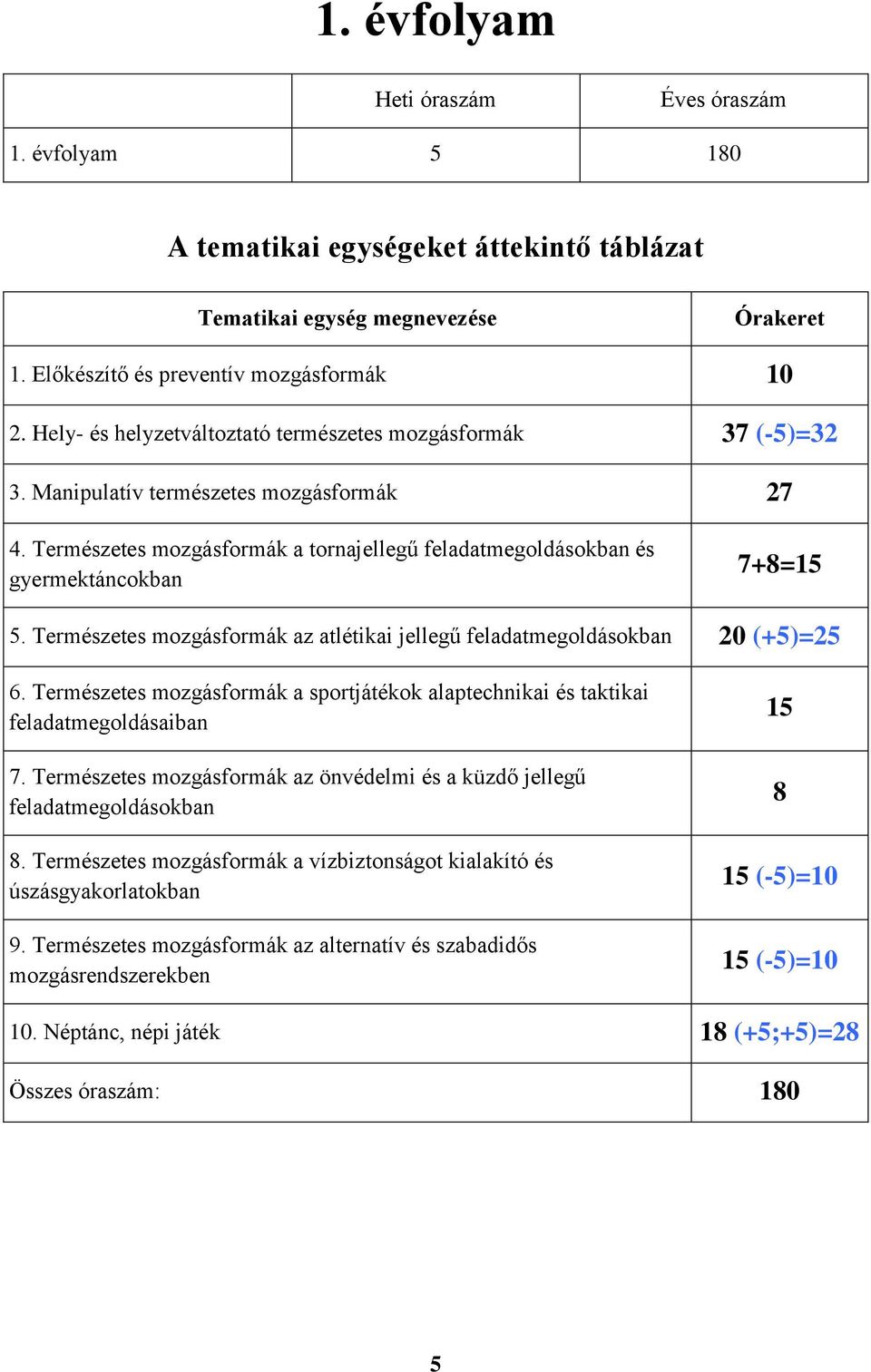 Természetes mozgásformák az atlétikai jellegű feladatmegoldásokban 20 (+5)=25 6. Természetes mozgásformák a sportjátékok alaptechnikai és taktikai feladatmegoldásaiban 7.