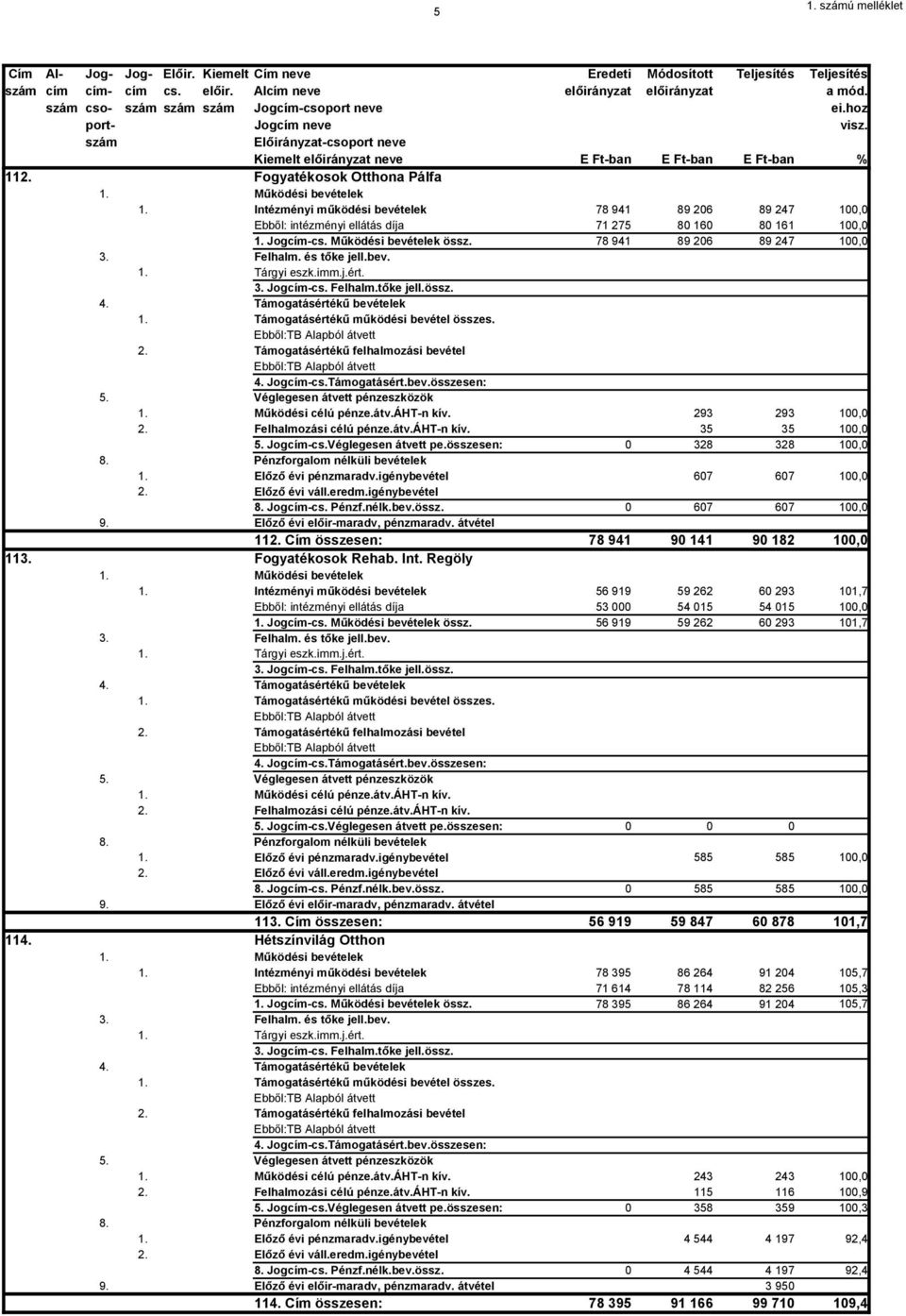 Működési bevételek 1. Intézményi működési bevételek 78 941 89 206 89 247 100,0 Ebből: intézményi ellátás díja 71 275 80 160 80 161 100,0 1. Jogcím-cs. Működési bevételek össz.