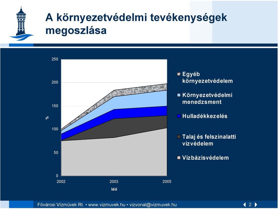 Hulladékkezelés 100 50 Talaj és felszínalatti vízvédelem