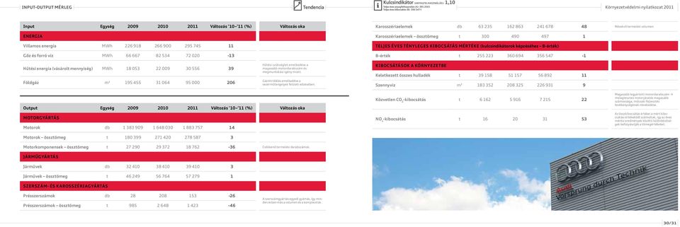 Karosszériaelemek össztömeg t 300 490 497 1 Teljes éves tényleges kibocsátás mértéke (kulcsindikátorok képzéséhez B-érték) B-érték t 255 223 360 694 356 547-1 Hűtési energia (vásárolt mennyiség) MWh