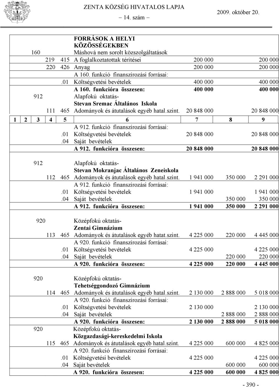 20 848 000 20 848 000 1 2 3 4 5 6 7 8 9 A 912. funkció finanszírozási forrásai:.01 Költségvetési bevételek 20 848 000 20 848 000.04 Saját bevételek A 912.