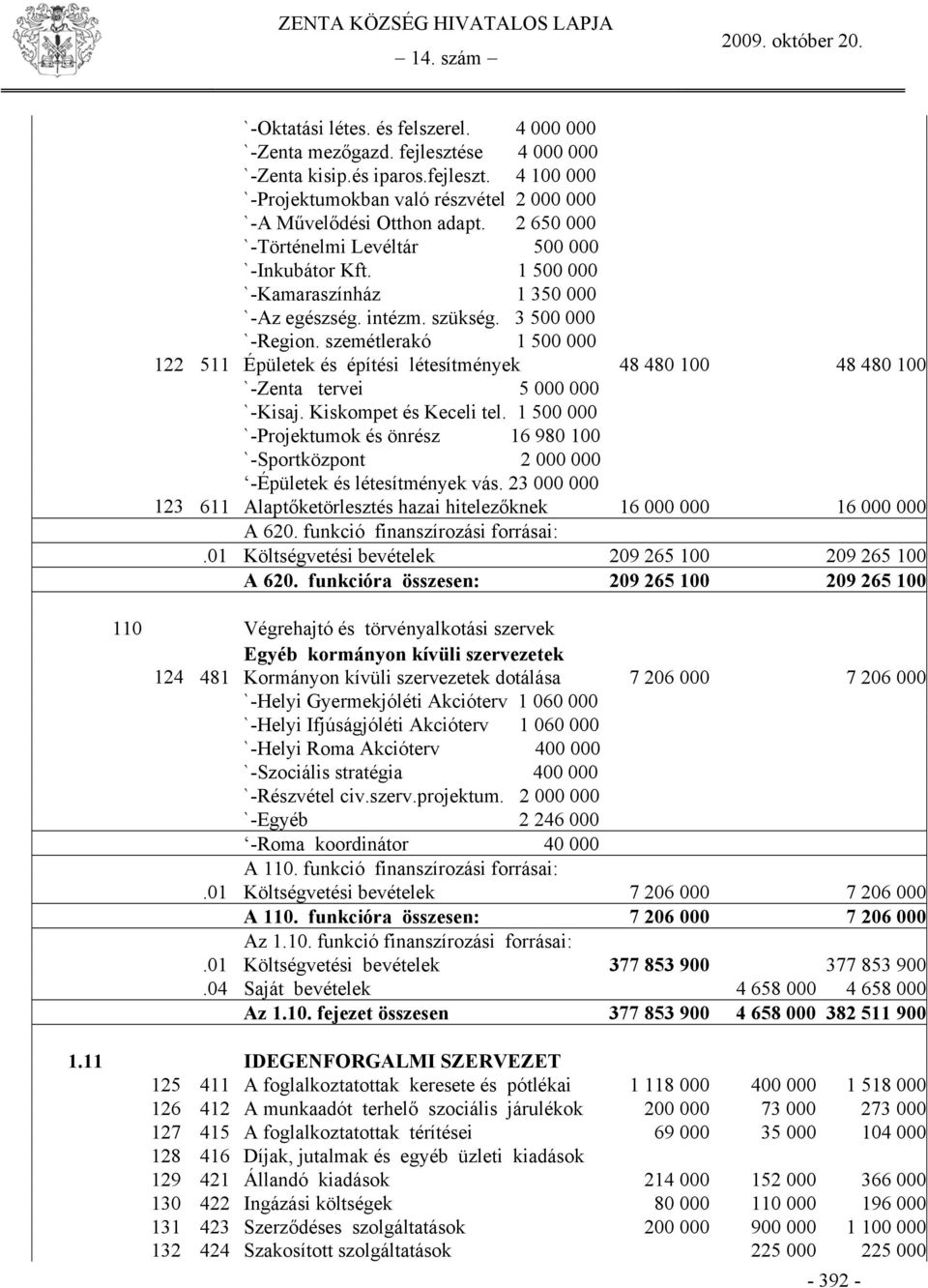 szemétlerakó 1 500 000 122 511 Épületek és építési létesítmények 48 480 100 48 480 100 `-Zenta tervei 5 000 000 `-Kisaj. Kiskompet és Keceli tel.