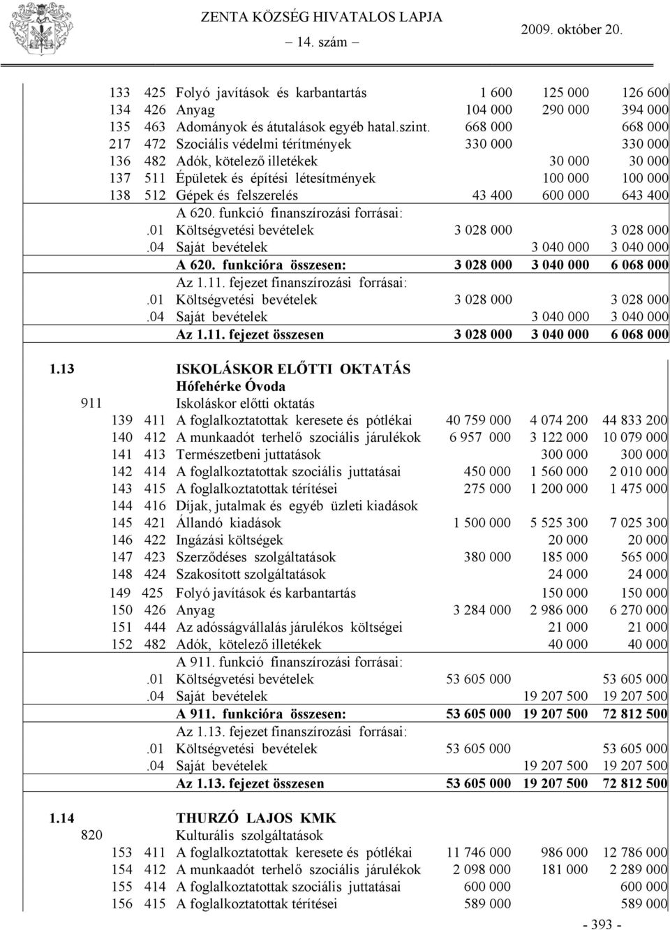 felszerelés 43 400 600 000 643 400 A 620. funkció finanszírozási forrásai:.01 Költségvetési bevételek 3 028 000 3 028 000.04 Saját bevételek 3 040 000 3 040 000 A 620.