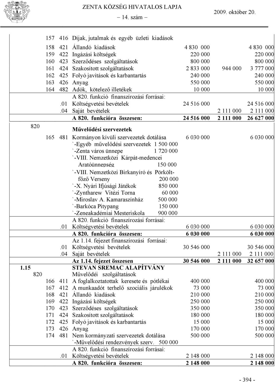 funkció finanszírozási forrásai:.01 Költségvetési bevételek 24 516 000 24 516 000.04 Saját bevételek 2 111 000 2 111 000 A 820.