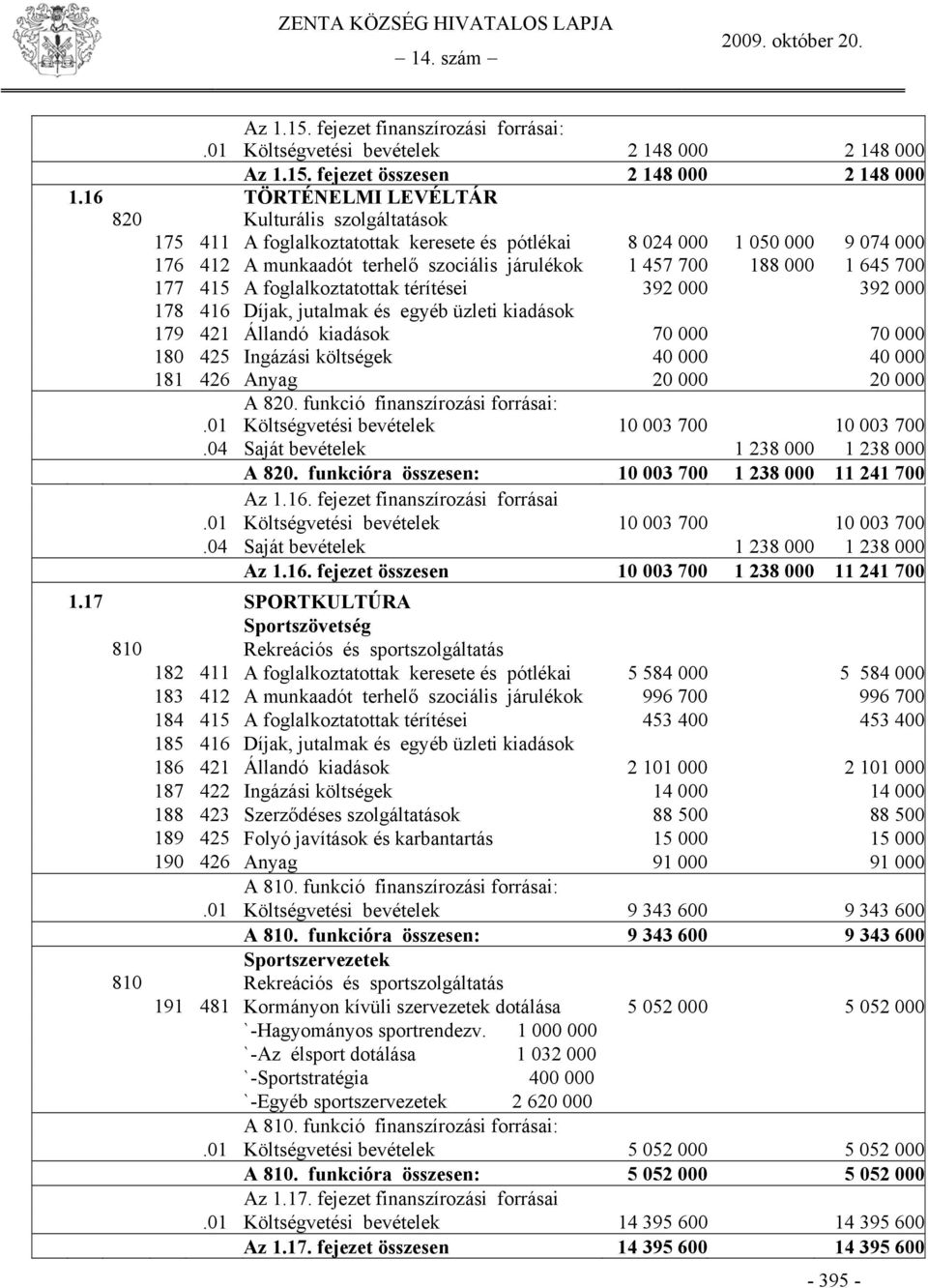 645 700 177 415 A foglalkoztatottak térítései 392 000 392 000 178 416 Díjak, jutalmak és egyéb üzleti kiadások 179 421 Állandó kiadások 70 000 70 000 180 425 Ingázási költségek 40 000 40 000 181 426
