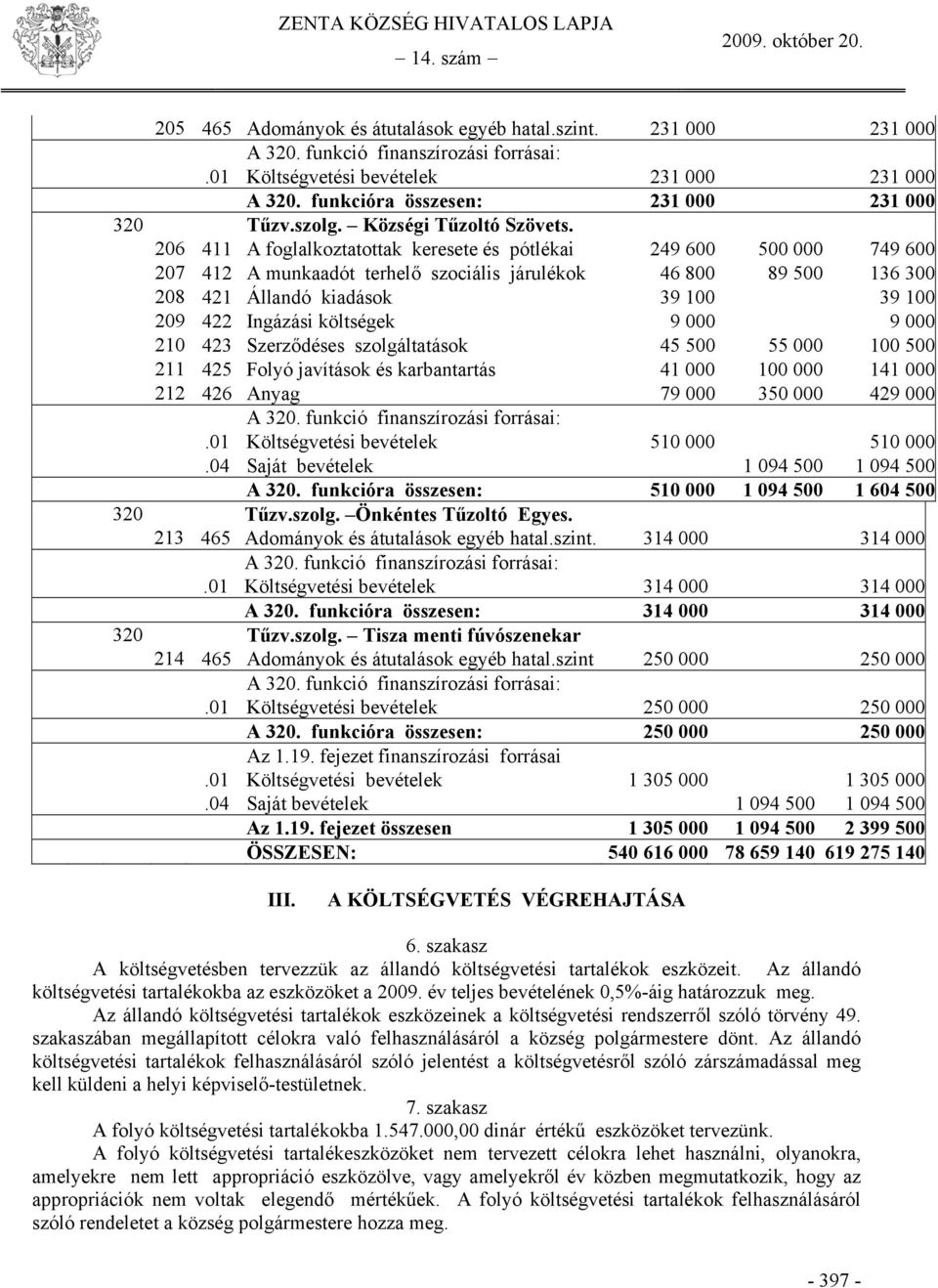 206 411 A foglalkoztatottak keresete és pótlékai 249 600 500 000 749 600 207 412 A munkaadót terhelő szociális járulékok 46 800 89 500 136 300 208 421 Állandó kiadások 39 100 39 100 209 422 Ingázási