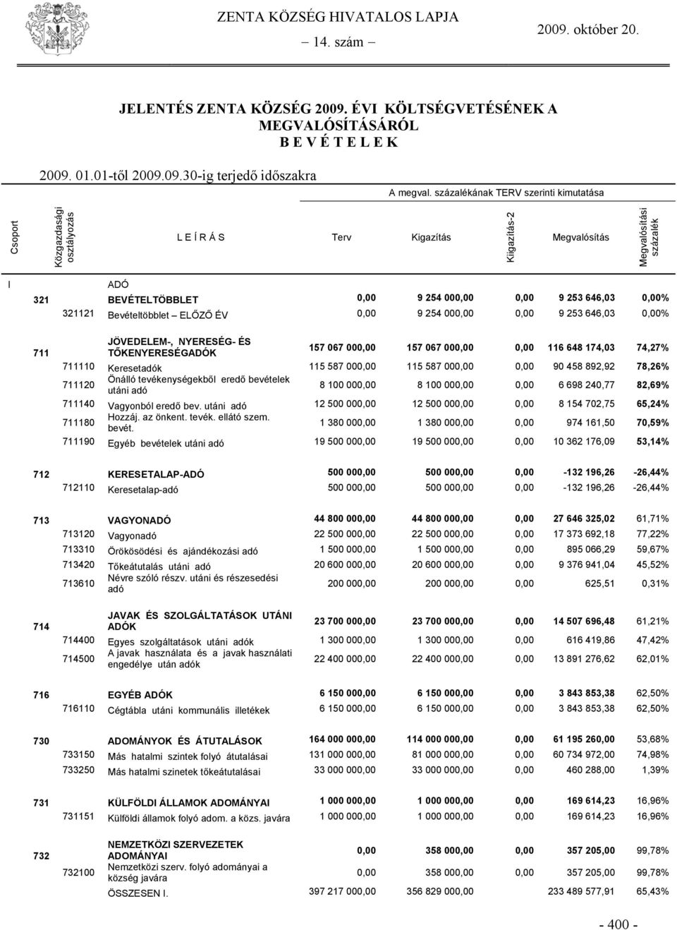 253 646,03 0,00% 321121 Bevételtöbblet ELŐZŐ ÉV 0,00 9 254 000,00 0,00 9 253 646,03 0,00% 711 JÖVEDELEM-, NYERESÉG- ÉS TŐKENYERESÉGADÓK 157 067 000,00 157 067 000,00 0,00 116 648 174,03 74,27% 711110