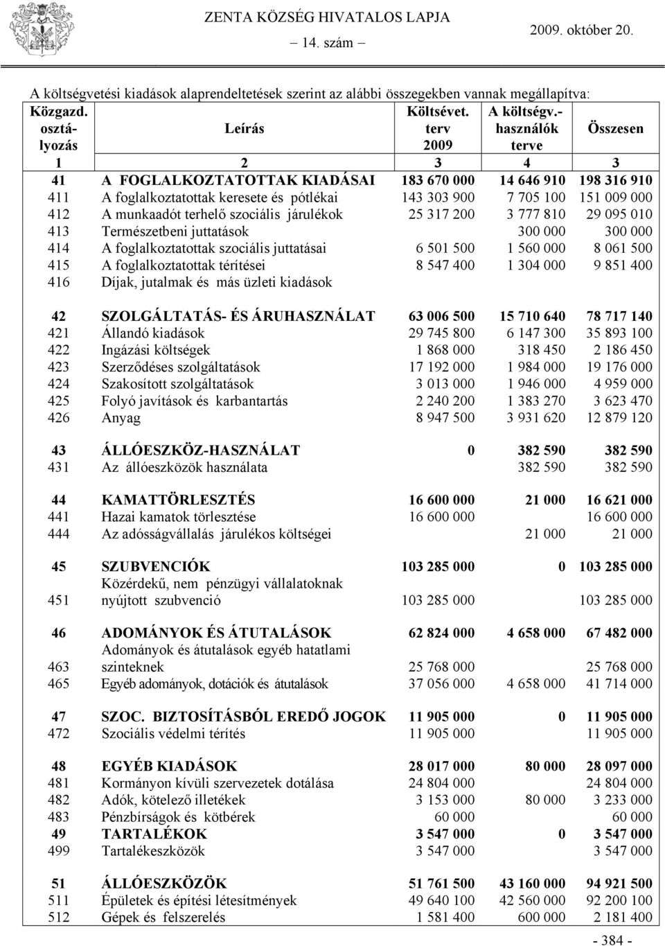 100 151 009 000 412 A munkaadót terhelő szociális járulékok 25 317 200 3 777 810 29 095 010 413 Természetbeni juttatások 300 000 300 000 414 A foglalkoztatottak szociális juttatásai 6 501 500 1 560
