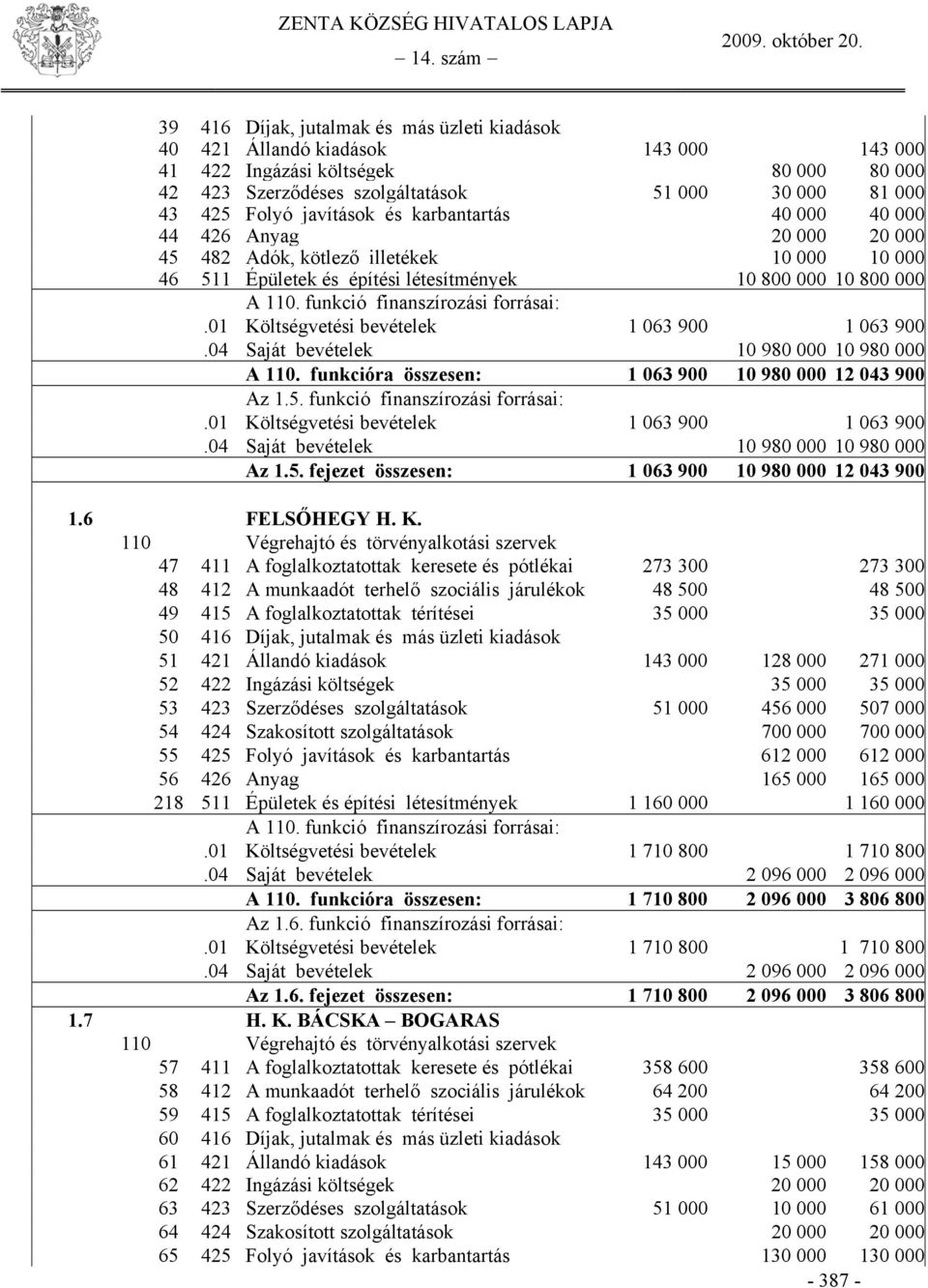 funkció finanszírozási forrásai:.01 Költségvetési bevételek 1 063 900 1 063 900.04 Saját bevételek 10 980 000 10 980 000 A 110. funkcióra összesen: 1 063 900 10 980 000 12 043 900 Az 1.5.