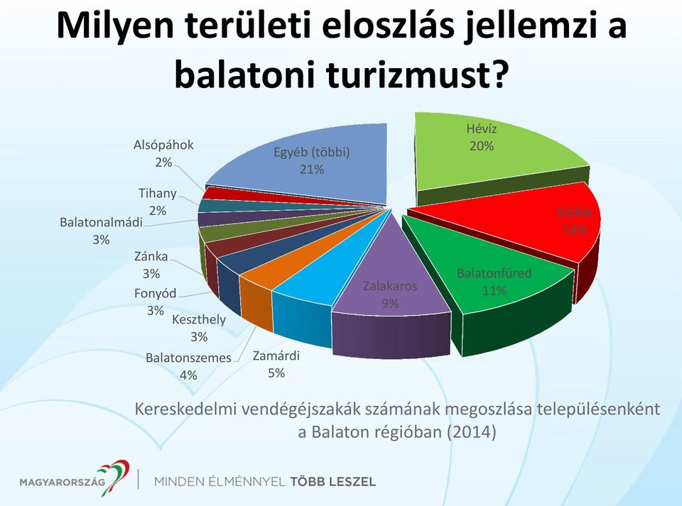 Fonyód 3% Keszthely 3% Balatonszemes 4% Zamárdi 5% Zalakaros 9% Balatonfüred