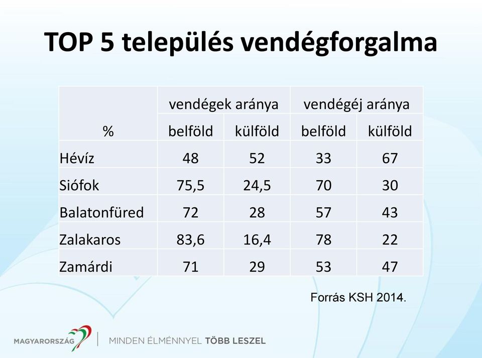 67 Siófok 75,5 24,5 70 30 Balatonfüred 72 28 57 43