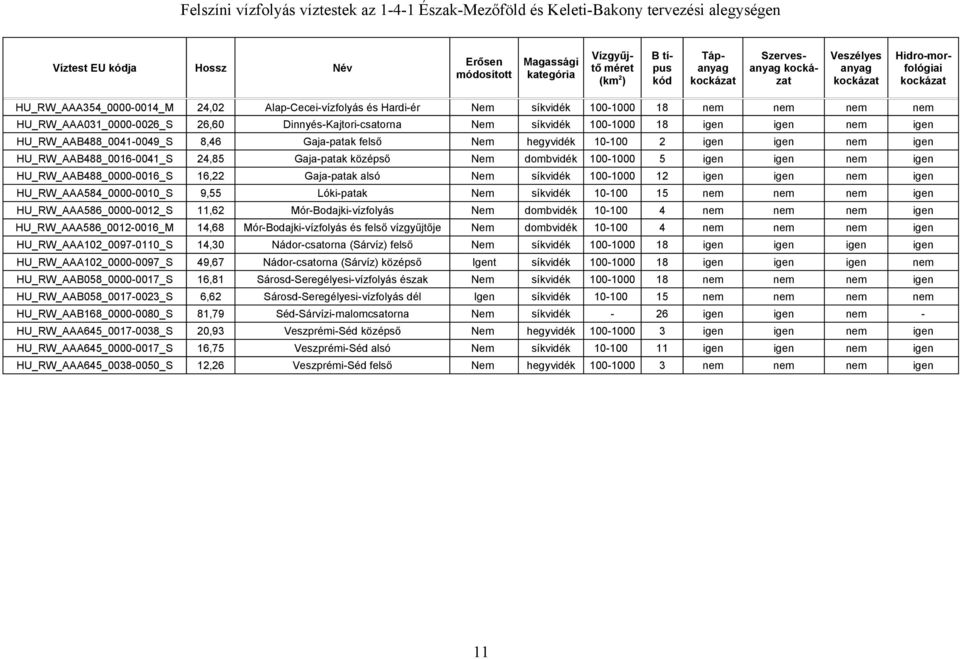 HU_RW_AAA031_0000-0026_S 26,60 Dinnyés-Kajtori-csatorna Nem síkvidék 100-1000 18 igen igen nem igen HU_RW_AAB488_0041-0049_S 8,46 Gaja-patak felső Nem hegyvidék 10-100 2 igen igen nem igen