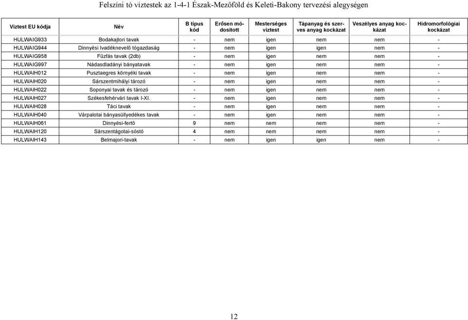 nem nem - HULWAIG997 Nádasdladányi bányatavak - nem igen nem nem - HULWAIH012 Pusztaegres környéki tavak - nem igen nem nem - HULWAIH020 Sárszentmihályi tározó - nem igen nem nem - HULWAIH022