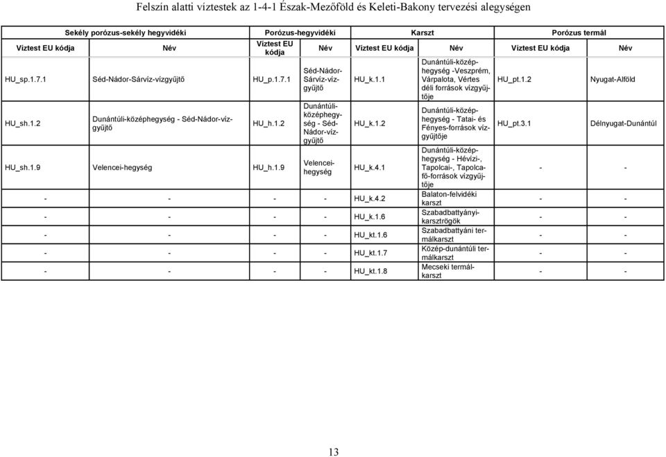 1.6 - - - - HU_kt.1.6 - - - - HU_kt.1.7 - - - - HU_kt.1.8 Séd-Nádor- Sárvíz-vízgyűjtő Dunántúli-középhegység -Veszprém, Várpalota, Vértes déli források vízgyűjtője Dunántúli-középhegység -