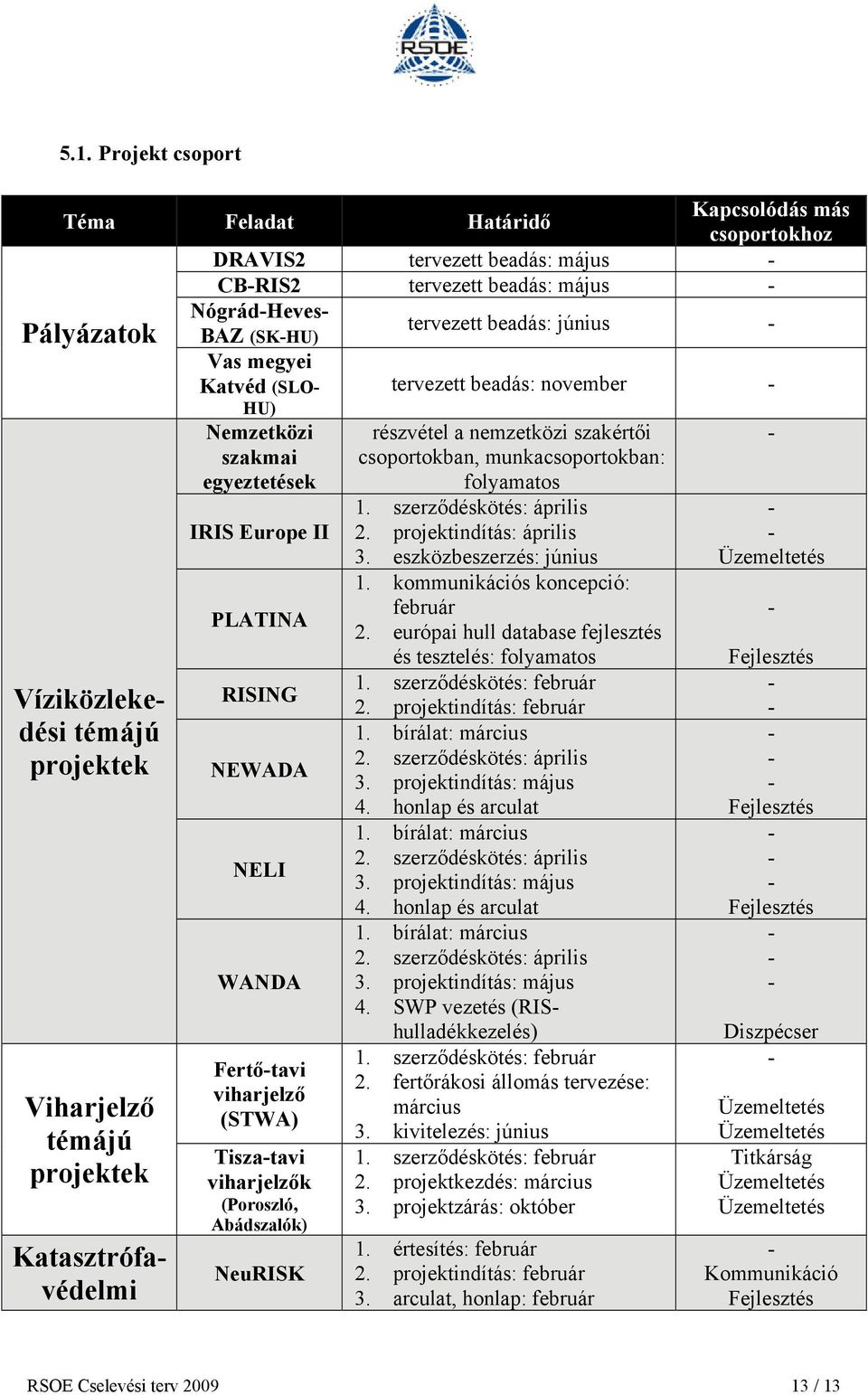 SWP vezetés (RIShulladékkezelés) Katasztrófavédelmi Nemzetközi szakmai egyeztetések IRIS Europe II PLATINA RISING NEWADA NELI WANDA Fertőtavi viharjelző (STWA) Tiszatavi viharjelzők (Poroszló,