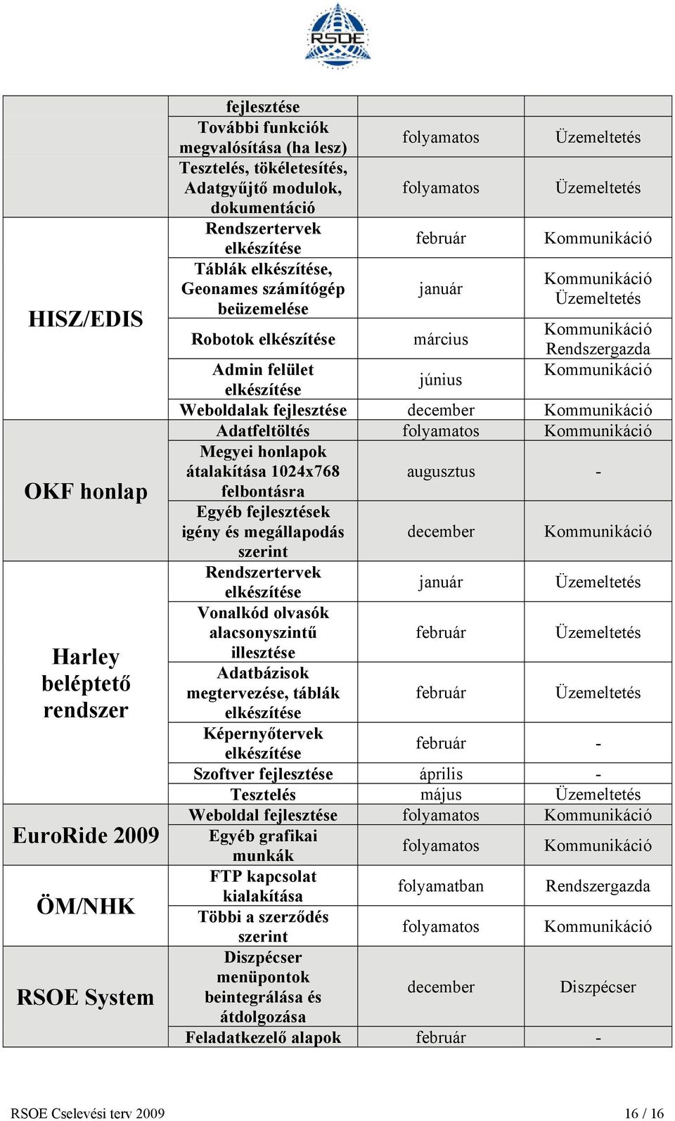 Kommunikáció június elkészítése Weboldalak fejlesztése december Kommunikáció Adatfeltöltés Kommunikáció Megyei honlapok átalakítása 1024x768 augusztus felbontásra Egyéb fejlesztések igény és