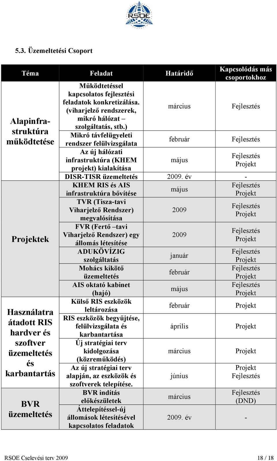 ) Mikró távfelügyeleti rendszer felülvizsgálata Az új hálózati infrastruktúra (KHEM projekt) kialakítása március február május Kapcsolódás más csoportokhoz DISRTISR üzemeltetés 2009.