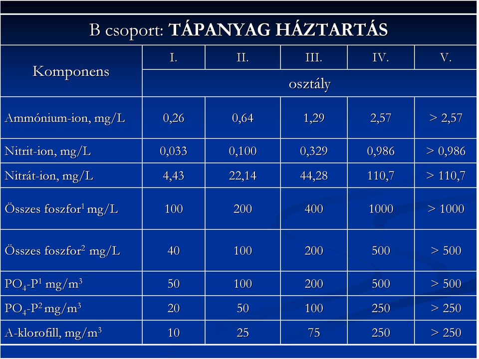 Nitrát-ion, ion, mg/l 4,43 22,14 44,28 110,7 > 110,7 Összes foszfor 1 mg/l 100 200 400 1000 > 1000 Összes