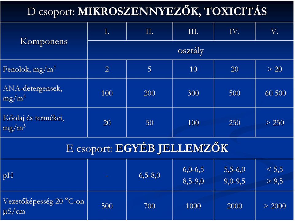 Kőolaj és s termékei, mg/m 3 20 50 100 250 > 250 E csoport: EGYÉB B JELLEMZŐK ph - 6,5-8,0