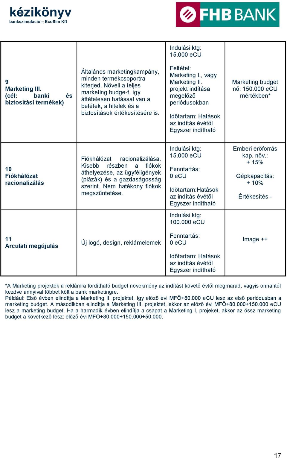 projekt indítása megelőző periódusokban Időtartam: Hatások Egyszer indítható Marketing budget nő: 150.000 ecu mértékben* 10 Fiókhálózat racionalizálás Fiókhálózat racionalizálása.