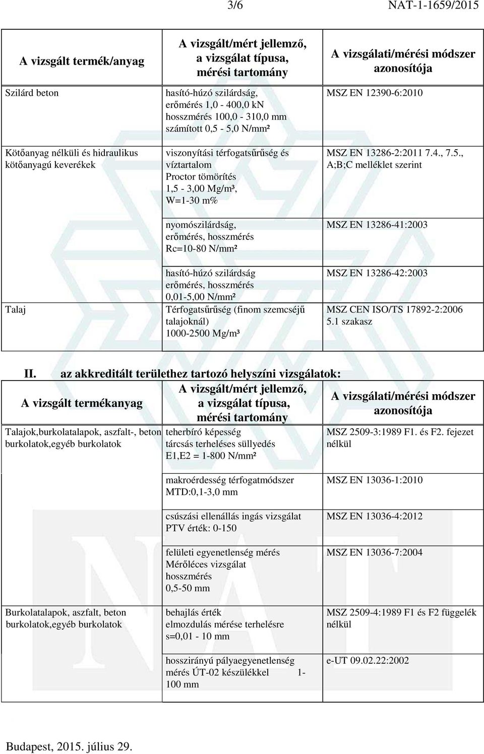 talajoknál) 1000-2500 Mg/m³ MSZ EN 12390-6:2010 MSZ EN 13286-2:2011 7.4., 7.5., A;B;C melléklet szerint MSZ EN 13286-41:2003 MSZ EN 13286-42:2003 MSZ CEN ISO/TS 17892-2:2006 5.1 szakasz II.