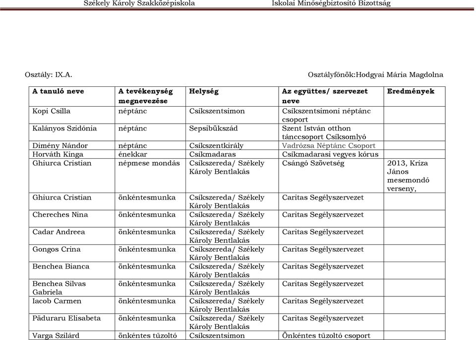 Sepsibükszád Szent István otthon tánccsoport Csíksomlyó Dimény Nándor néptánc Csíkszentkirály Vadrózsa Néptánc Csoport Horváth Kinga énekkar Csíkmadaras Csíkmadarasi vegyes kórus Ghiurca Cristian