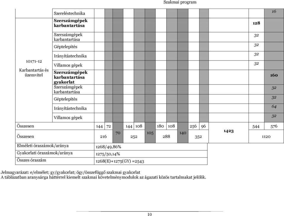 544 576 70 105 140 1423 Összesen 216 252 288 352 1120 Elméleti óraszámok/aránya 1268/49,86% Gyakorlati óraszámok/aránya 1275/50,14% Összes óraszám 1268(E)+1275(GY) =2543