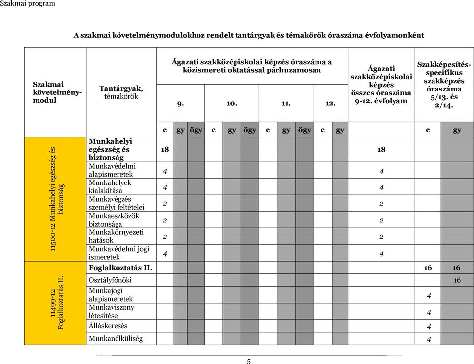 11500-12 Munkahelyi egészség és biztonság 11499-12 Foglalkoztatás II.