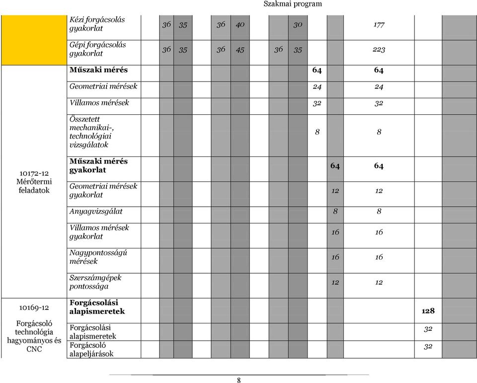 mérések gyakorlat 8 8 64 64 12 12 Anyagvizsgálat 8 8 Villamos mérések gyakorlat Nagypontosságú mérések Szerszámgépek pontossága 16 16 16 16