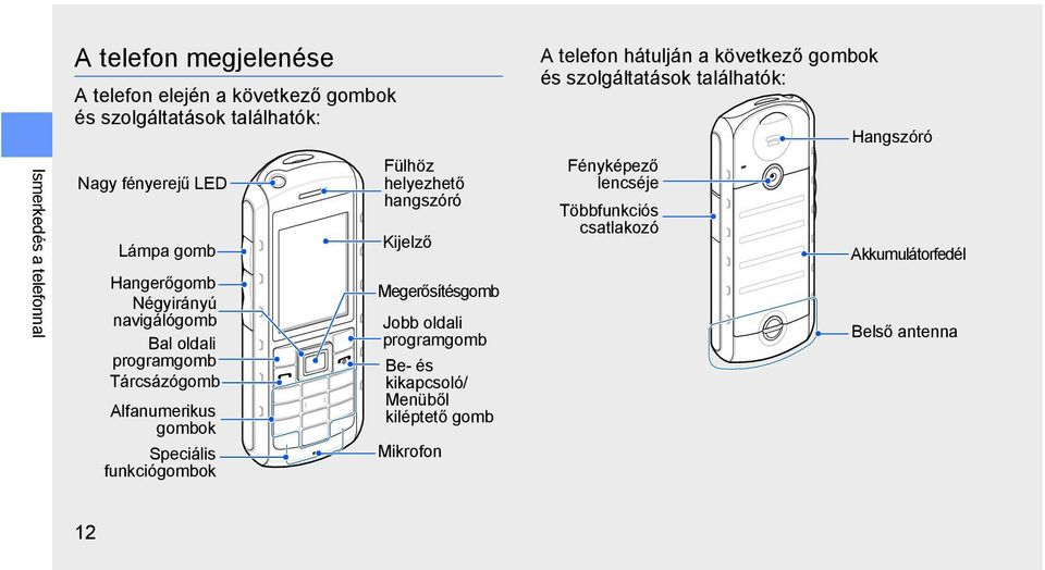 helyezhető hangszóró Kijelző Megerősítésgomb Jobb oldali programgomb Be- és kikapcsoló/ Menüből kiléptető gomb Mikrofon A telefon