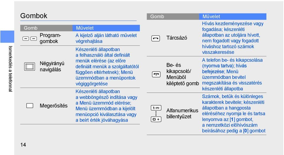 elérése; Menü üzemmódban a kijelölt menüopció kiválasztása vagy a beírt érték jóváhagyása Tárcsázó Be- és kikapcsoló/ Menüből kiléptető gomb Alfanumerikus billentyűzet Hívás kezdeményezése vagy