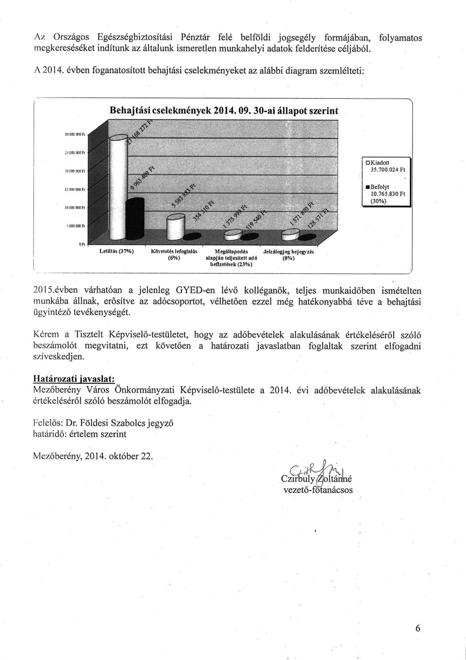 765,830 Ft (30%) LetlItá (37%) Követelés lefoglalás egállapodás Jelzálogj og hej evzés (6%) alapján teljesített adó (8%) belizetések (23%) 201 5.