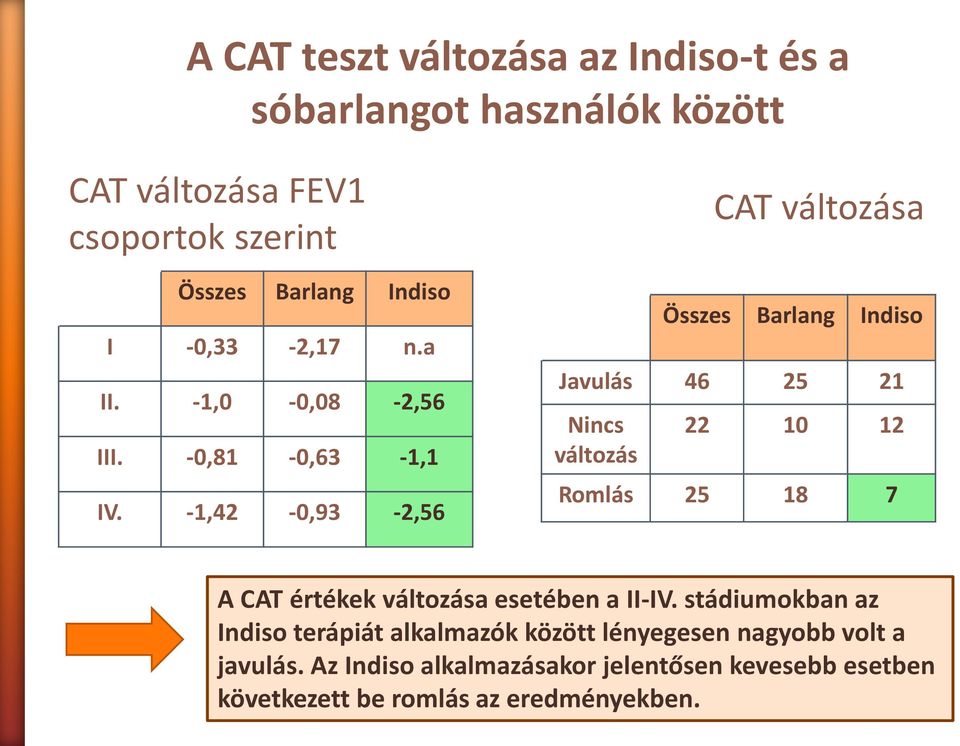 -1,42-0,93-2,56 Összes Barlang Indiso Javulás 46 25 21 Nincs változás CAT változása 22 10 12 Romlás 25 18 7 A CAT értékek