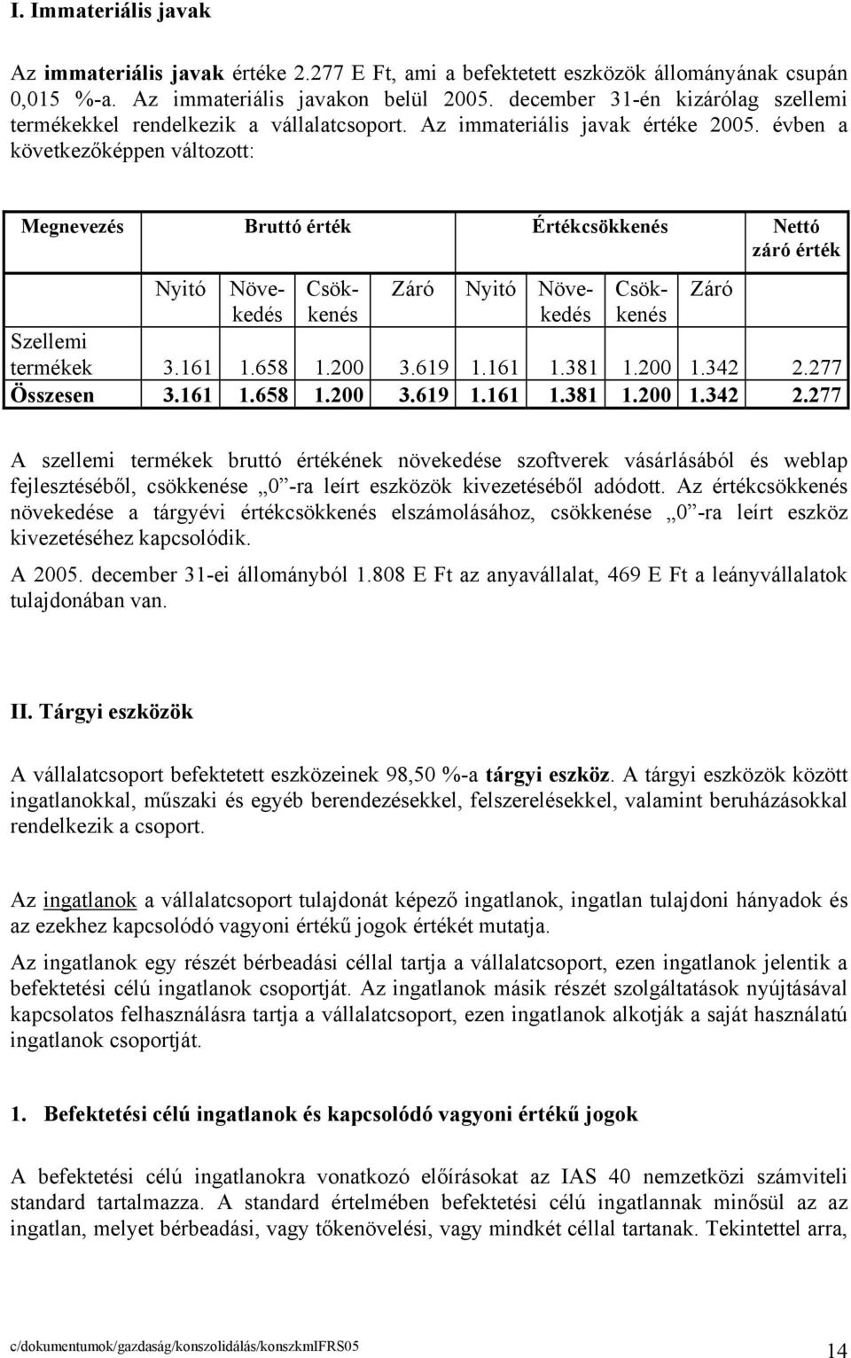 évben a következőképpen változott: Megnevezés Bruttó érték Értékcsökkenés Nettó záró érték Nyitó Növekedés Csökkenés Záró Nyitó Növekedés Csökkenés Szellemi termékek 3.161 1.658 1.200 3.619 1.161 1.381 1.