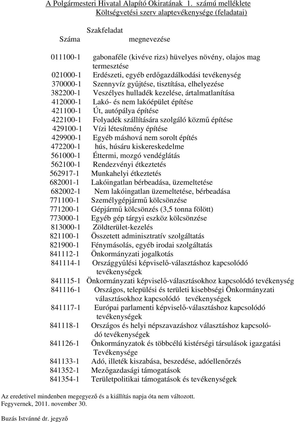 erdőgazdálkodási tevékenység 370000-1 Szennyvíz gyűjtése, tisztítása, elhelyezése 382200-1 Veszélyes hulladék kezelése, ártalmatlanítása 412000-1 Lakó- és nem lakóépület építése 421100-1 Út,