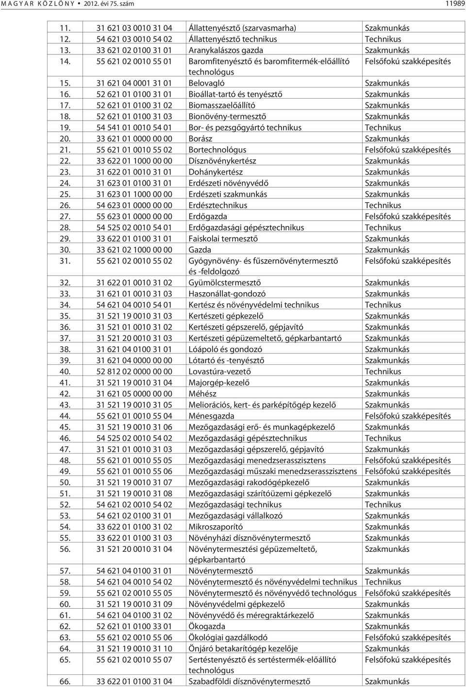 52 621 01 0100 31 01 Bioállat-tartó és tenyésztõ 17. 52 621 01 0100 31 02 Biomasszaelõállító 18. 52 621 01 0100 31 03 Bionövény-termesztõ 19. 54 541 01 0010 54 01 Bor- és pezsgõgyártó technikus 20.