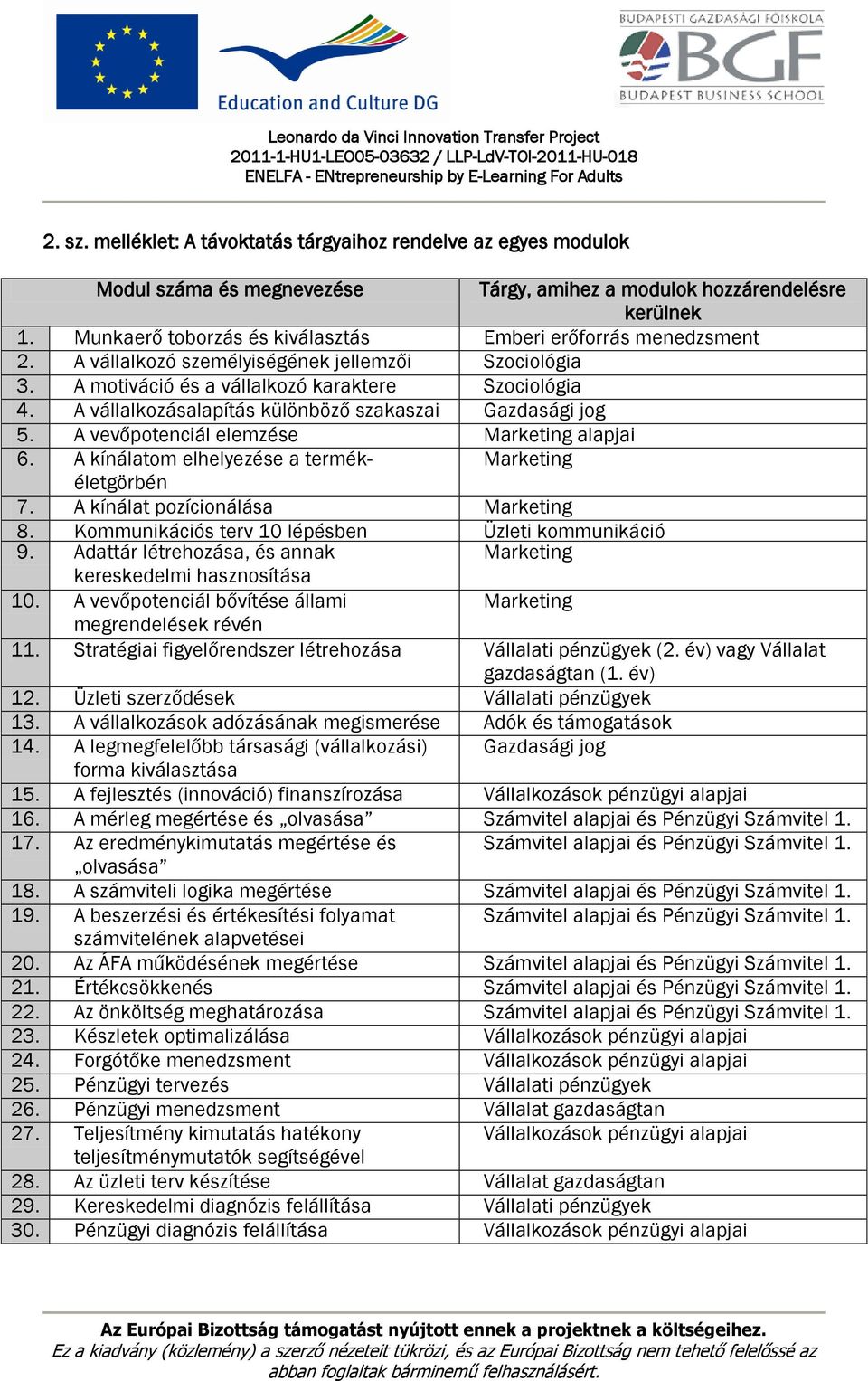 A vállalkozásalapítás különböző szakaszai Gazdasági jog 5. A vevőpotenciál elemzése Marketing alapjai 6. A kínálatom elhelyezése a termékéletgörbén Marketing 7. A kínálat pozícionálása Marketing 8.