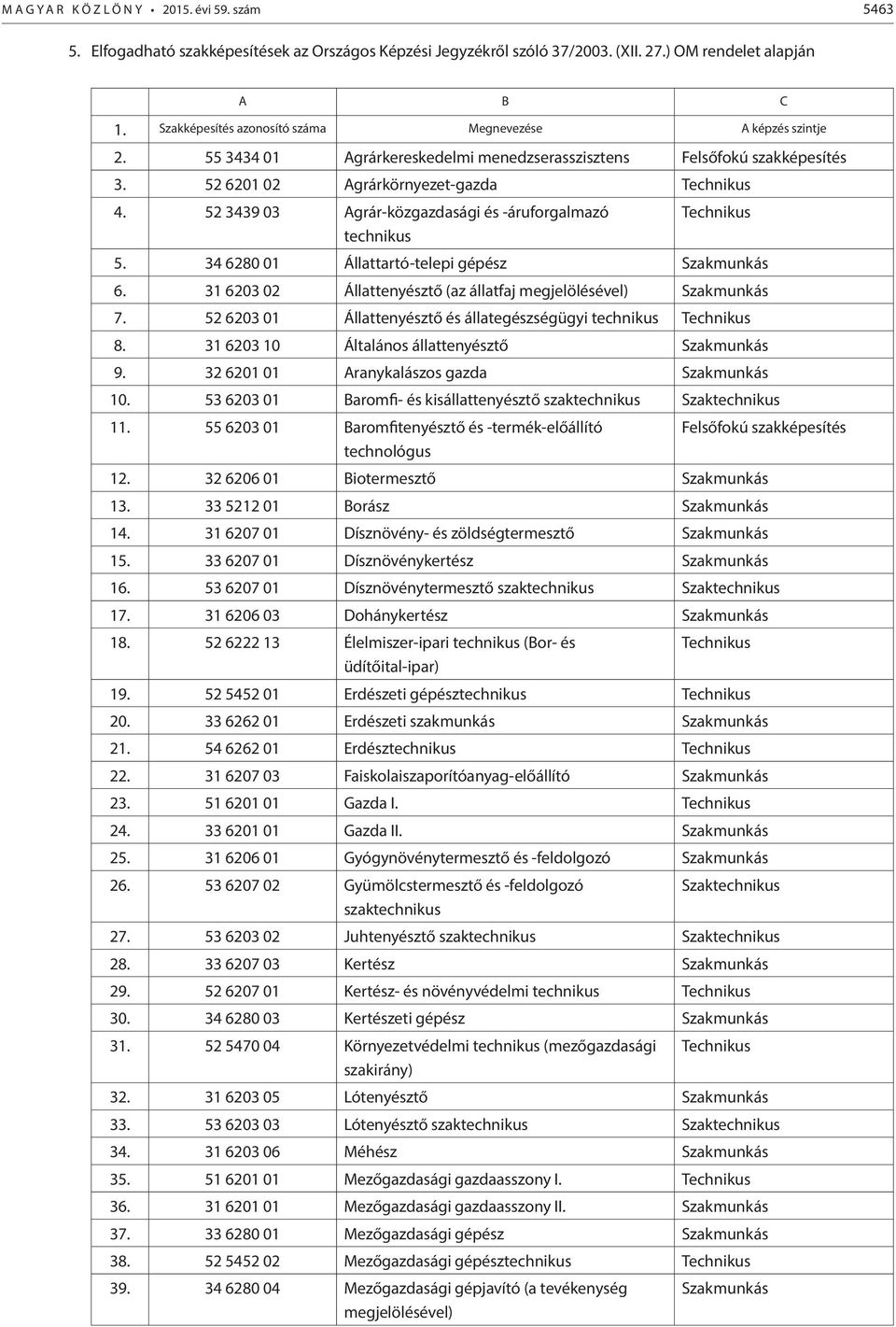 52 3439 03 Agrár-közgazdasági és -áruforgalmazó technikus 5. 34 6280 01 Állattartó-telepi gépész 6. 31 6203 02 Állattenyésztő (az állatfaj megjelölésével) 7.