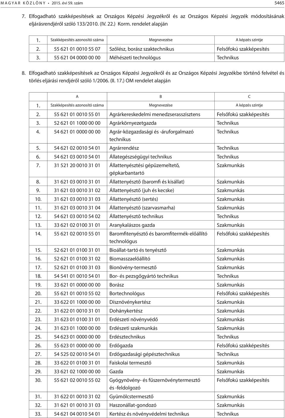 55 621 04 0000 00 00 Méhészeti technológus 8. Elfogadható szakképesítések az Országos Képzési Jegyzékről és az Országos Képzési Jegyzékbe történő felvétel és törlés eljárási rendjéről szóló 1/2006.