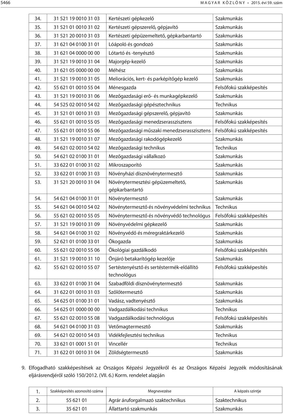 31 621 05 0000 00 00 Méhész 41. 31 521 19 0010 31 05 Meliorációs, kert- és parképítőgép kezelő 42. 55 621 01 0010 55 04 Ménesgazda Felsőfokú szakképesítés 43.