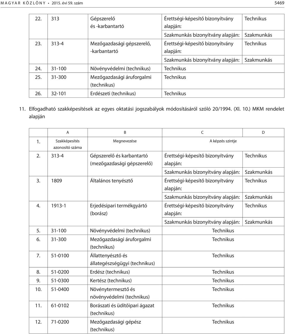 Elfogadható szakképesítések az egyes oktatási jogszabályok módosításáról szóló 20/1994. (XI. 10.) MKM rendelet alapján A B C D 1. Szakképesítés azonosító száma Megnevezése 2.