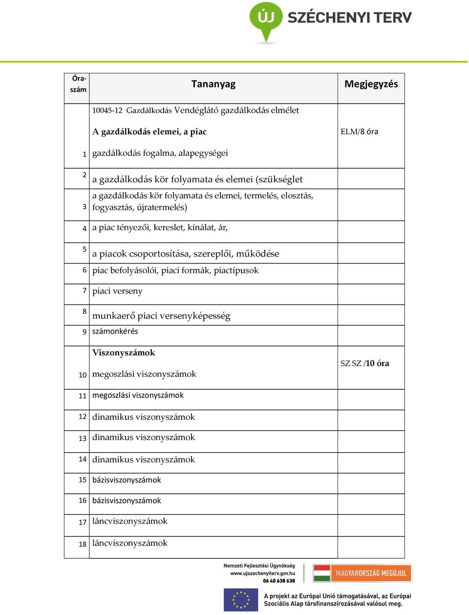 szereplői, működése 6 piac befoly{solói, piaci form{k, piactípusok 7 piaci verseny 8 munkaerő piaci versenyképesség 9 számonkérés 10 Viszonysz{mok megoszl{si viszonysz{mok SZ SZ /10 óra