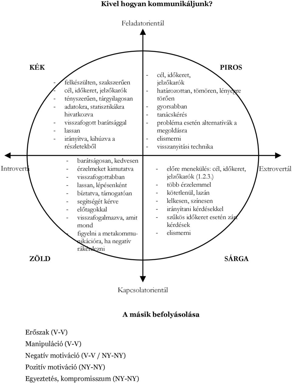 kihúzva a részletekből PIROS - cél, időkeret, jelzőkarók - határozottan, tömören, lényegre törően - gyorsabban - tanácskérés - probléma esetén alternatívák a megoldásra - elismerni - visszanyitási