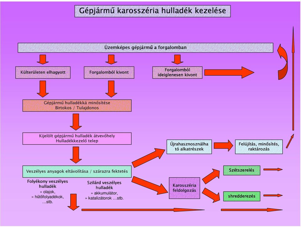 Újrahasznosználha tó alkatrészek Felújítás, minősítés, raktározás Veszélyes anyagok eltávolítása / szárazra fektetés Szétszerelés Folyékony