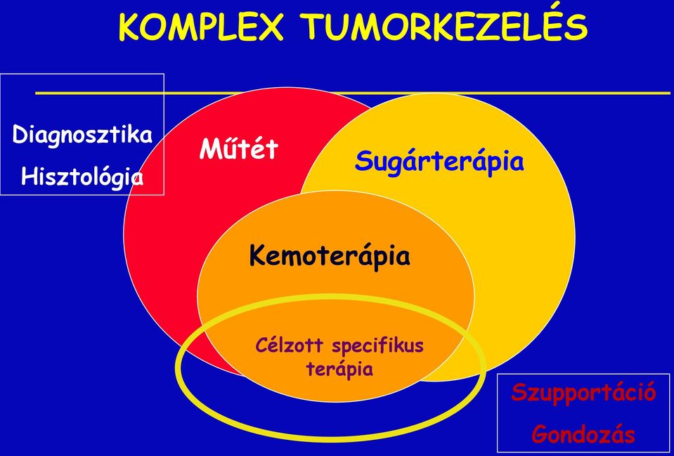 Sugárterápia Kemoterápia